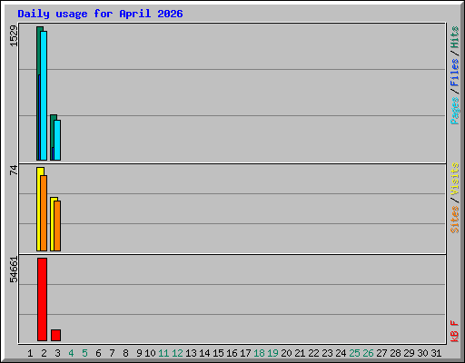 Daily usage for April 2026
