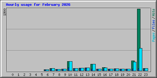 Hourly usage for February 2026