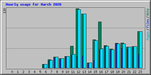 Hourly usage for March 2026