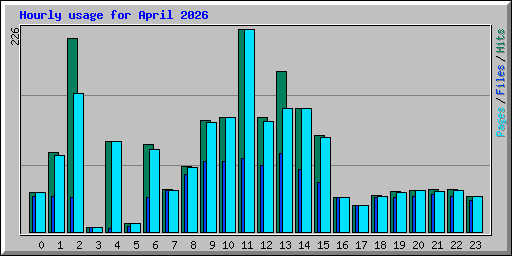 Hourly usage for April 2026