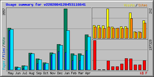 Usage summary for v2202004120453116641